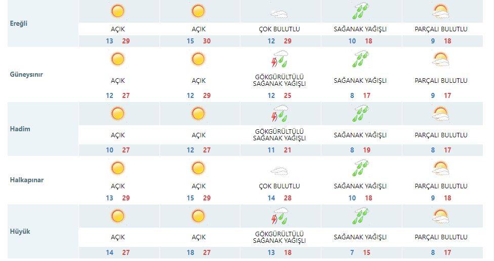 Hafta sonu yaz havası görecek Konya, sonrasında kışı yaşayacak 13